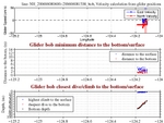 Closest Dive/Climb to<br>the Bottom/Surface
