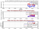 Closest Dive/Climb to<br>the Bottom/Surface