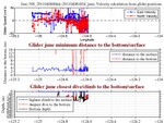 Closest Dive/Climb to<br>the Bottom/Surface